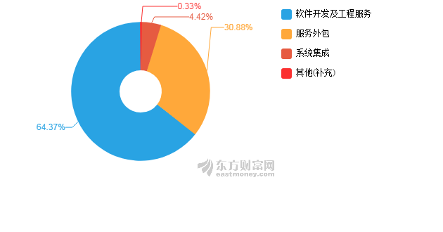 宝信软件2018年财报图解 净利润6.69亿同比增57.34%，软件外服大幅增长
