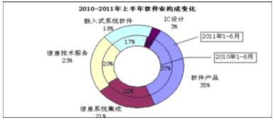 工信部发布上半年全国软件业经济运行情况，软件外包服务增长态势显著