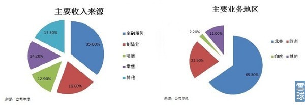 放眼观美股 软件外包巨头Infosys的投资价值剖析